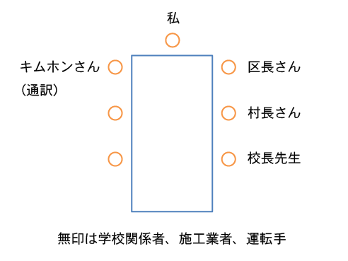 テーブルの上面図