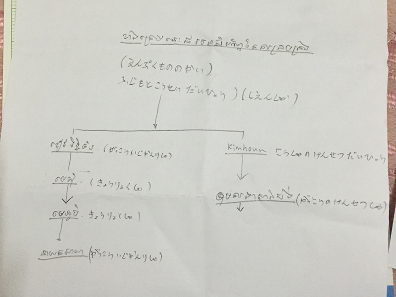 キムホン氏が圓福三月号に掲載した覚書をクメール語に翻訳しているときのメモ